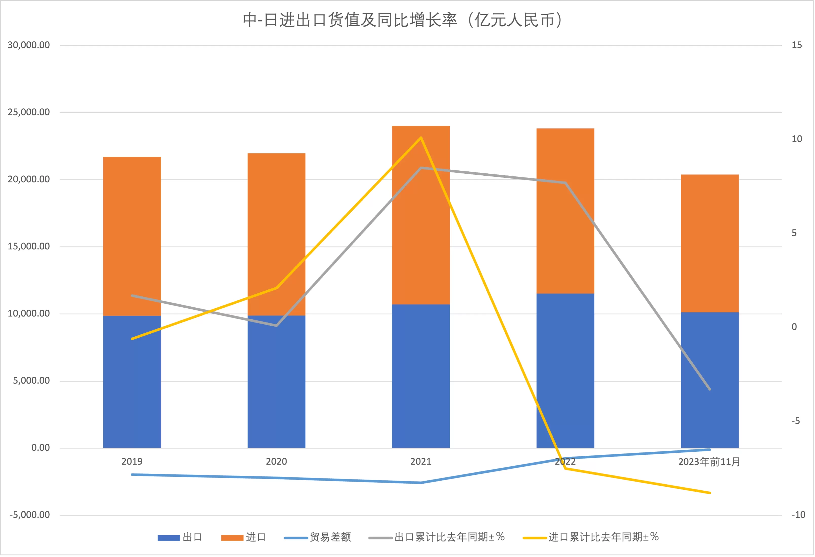 中国与日本进出口货值及同比增长率（2019-2023年）