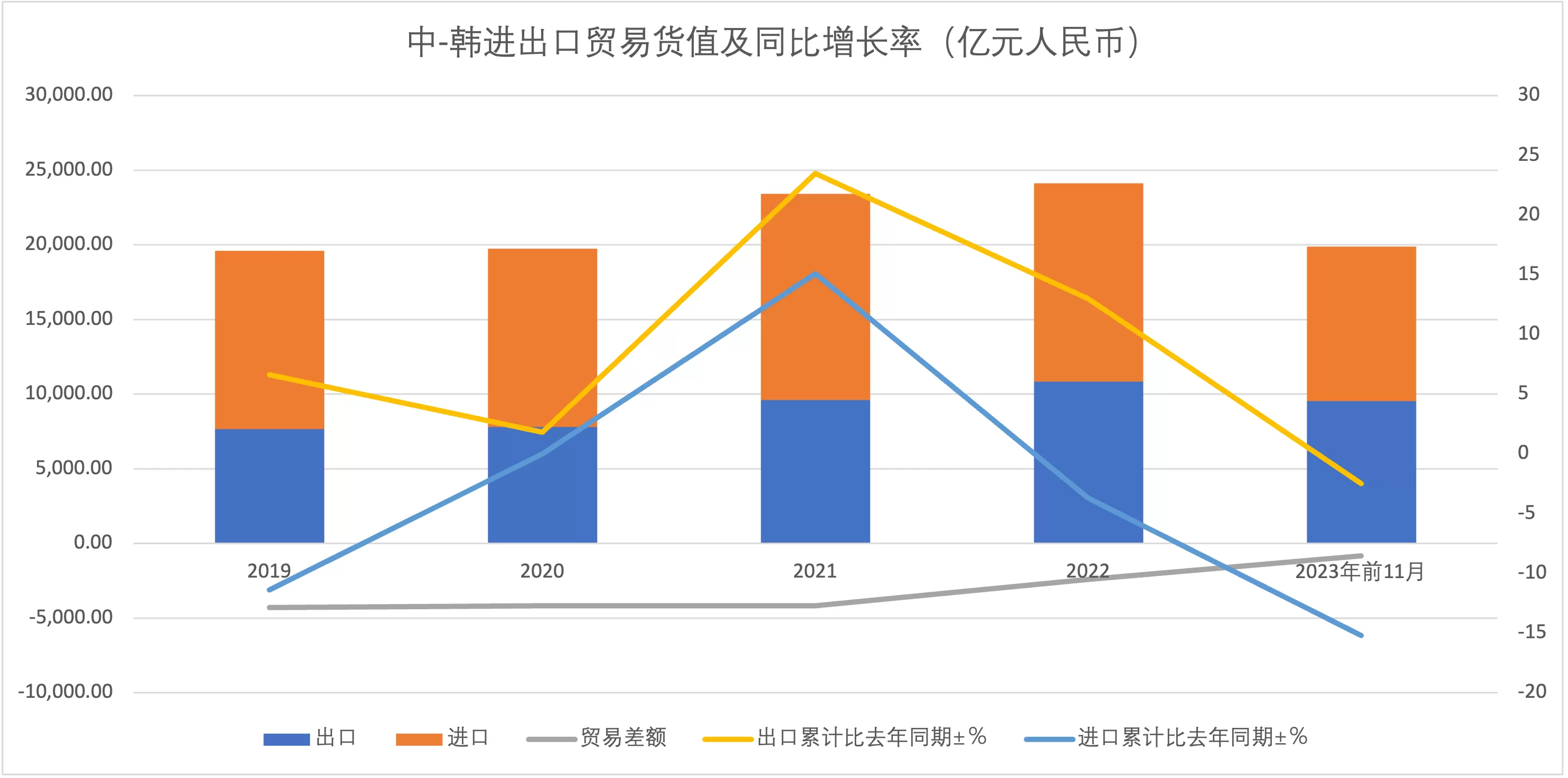 中国与韩国进出口贸易货值及同比增长率